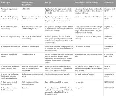 Mechanism of action and therapeutic effects of oxidative stress and stem cell-based materials in skin aging: Current evidence and future perspectives